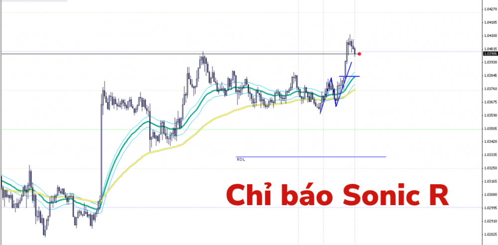 Chỉ báo Sonic R là gì?