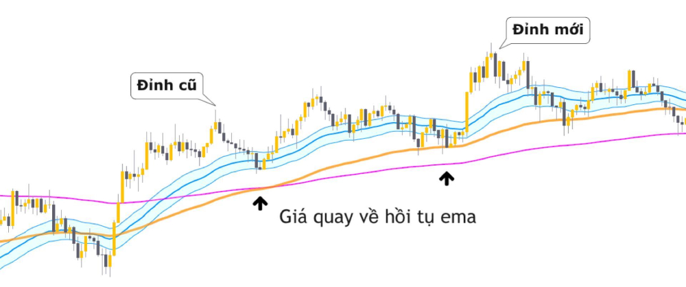 Đường giá hội tụ đường EMA