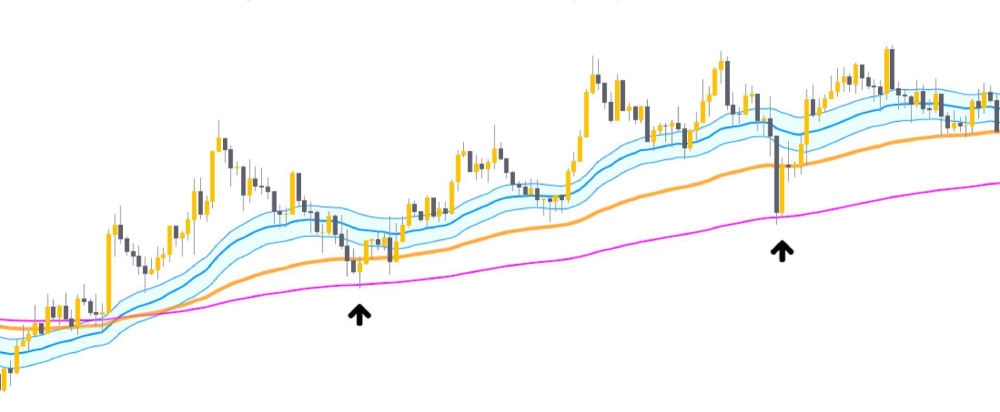 Cách giao dịch theo phương pháp đảo chiều với đường EMA89/EMA200 