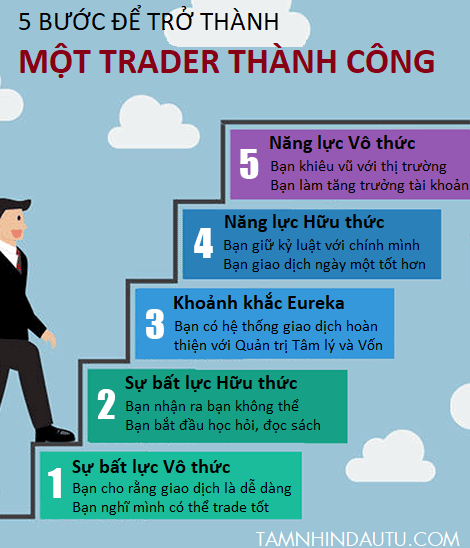 https://tamnhindautu.org/wp-content/uploads/2020/09/Nam-buoc-de-tro-thanh-mot-trader-thanh-cong-1.png